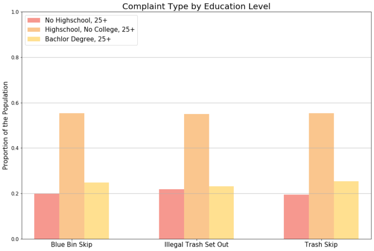 Cityline-Syracuse-Education-Complaint-Type