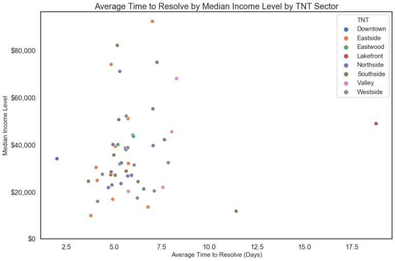 Cityline-Syracuse-Median-House-Income-Time-Resolve