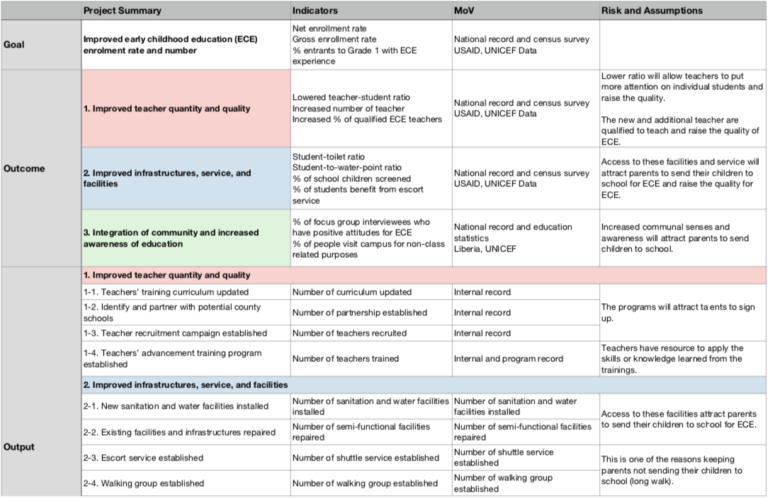 Getting the Best Education in Liberia Logframe