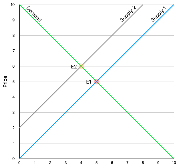 Economics-Equilibrium